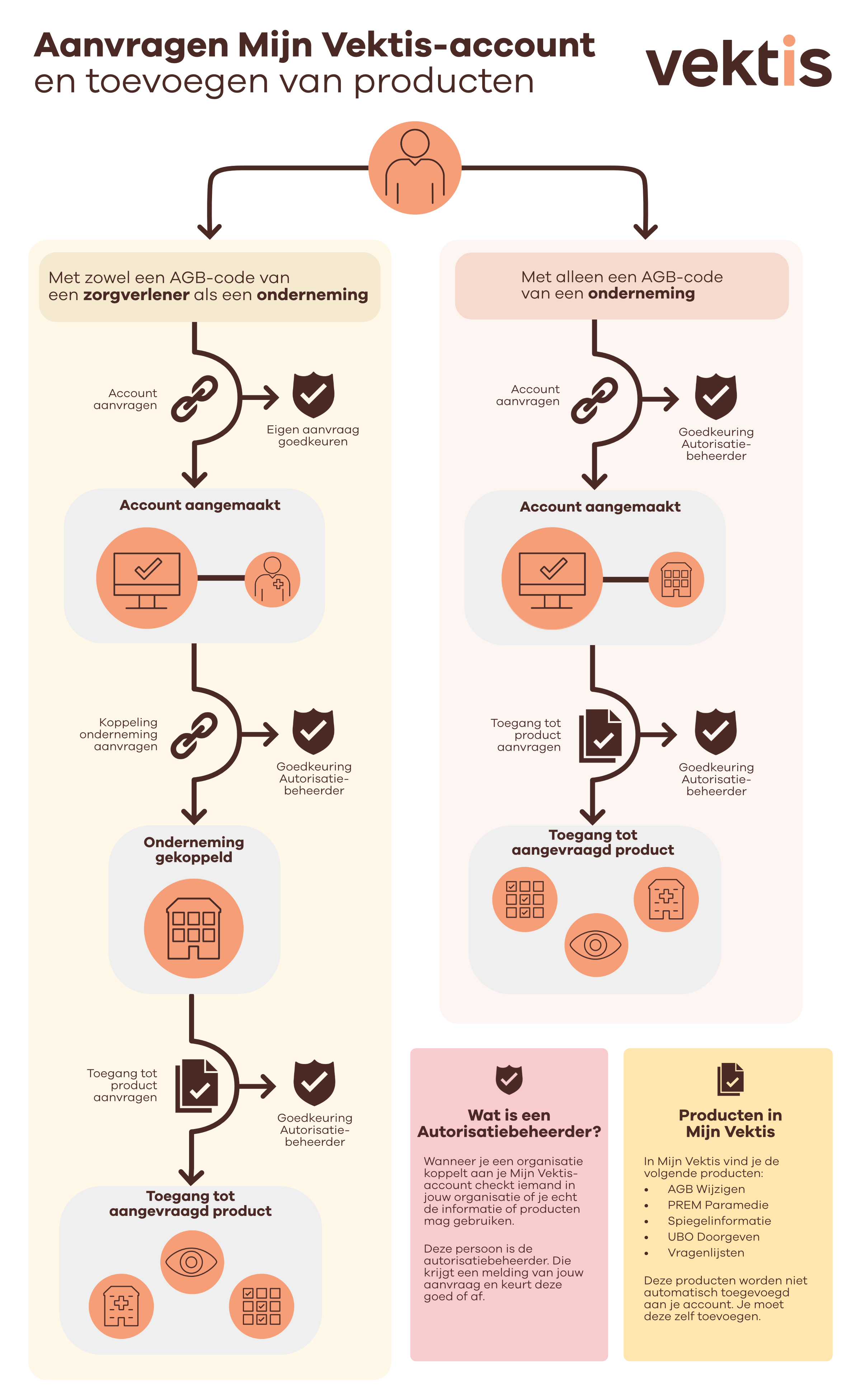 Infographic MV account aanvragen.png